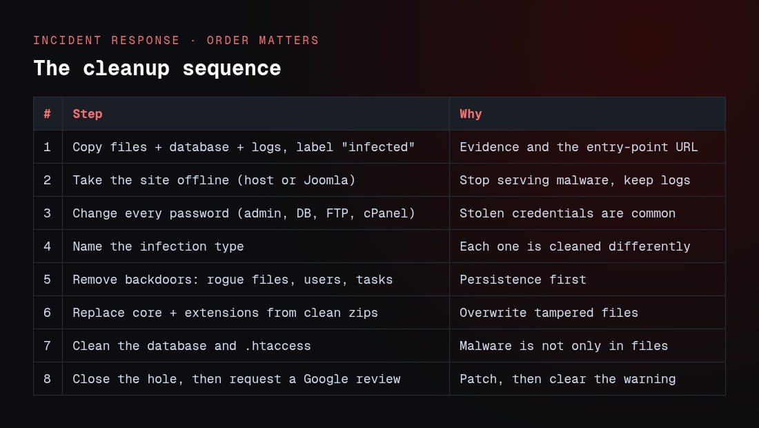 Ordered incident-response sequence for repairing a hacked Joomla site