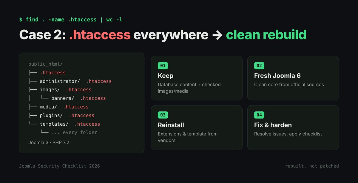 Folder tree showing a malicious .htaccess file in every folder of a Joomla 3 site, next to a four-step clean rebuild: keep database and checked media, install fresh Joomla 6, reinstall extensions, fix and harden