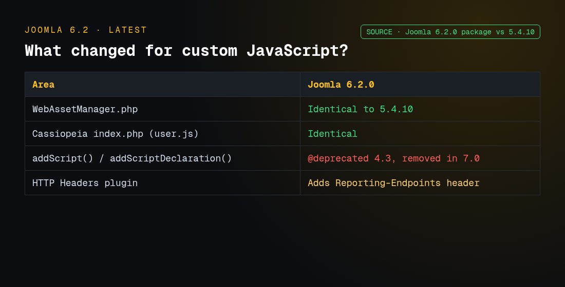 Joomla 6.2 changes relevant to adding custom JavaScript