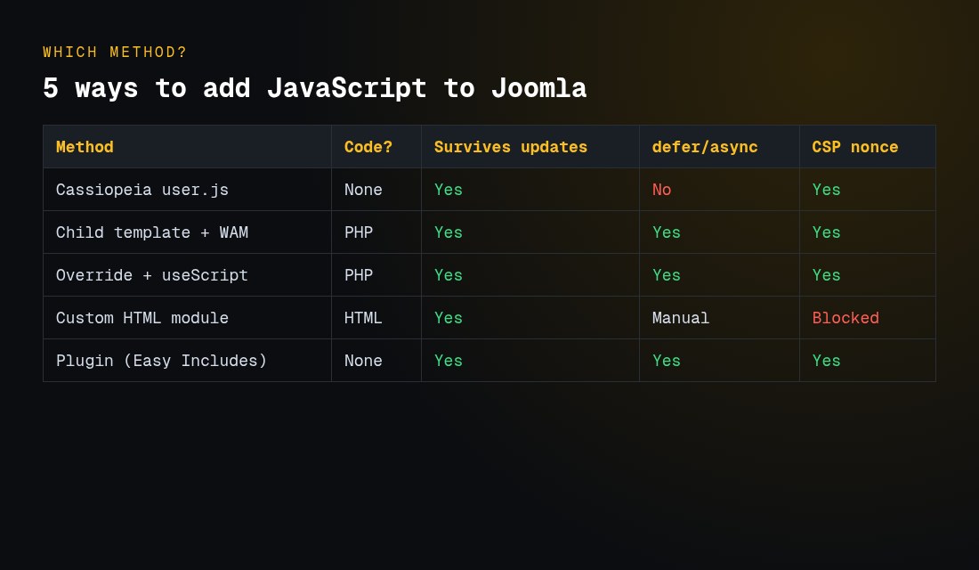 Comparison of five ways to add custom JavaScript to Joomla