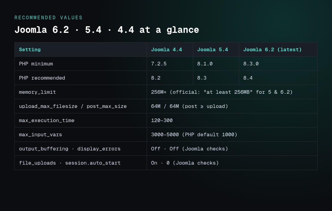 Recommended PHP settings for Joomla 6.2, 5.4 and 4.4