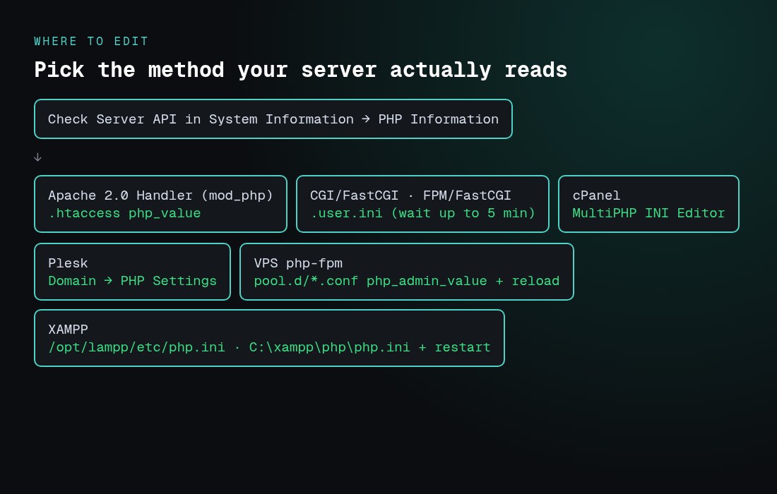 Where to edit PHP settings for Joomla on cPanel, Plesk, php-fpm and XAMPP