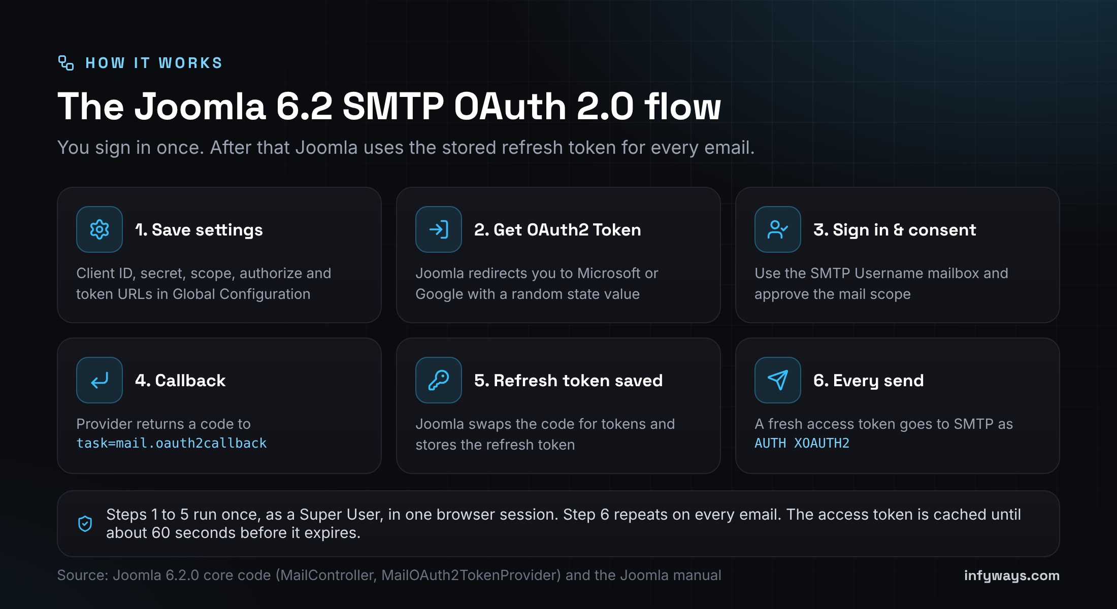 Six-step Joomla 6.2 SMTP OAuth 2.0 flow: save settings, get OAuth2 token, sign in and consent, callback, refresh token saved, AUTH XOAUTH2 on every send