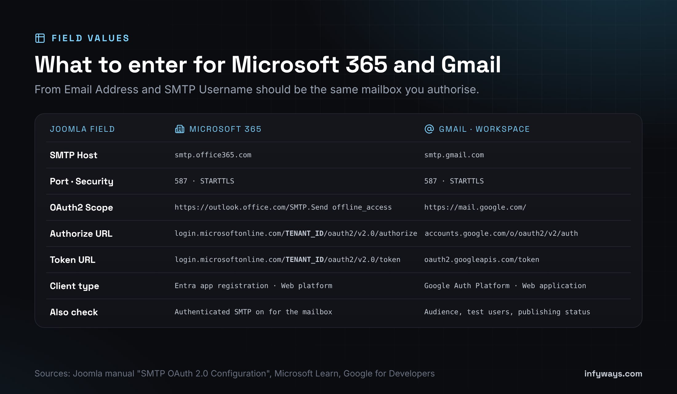 Joomla SMTP OAuth2 field values for Microsoft 365 and Gmail: host, port, scope, authorize URL and token URL