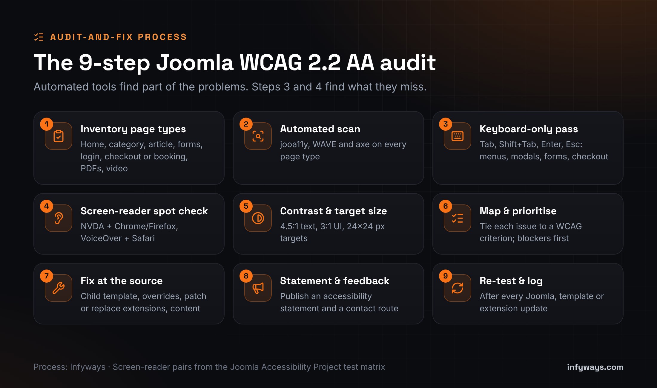 Nine-step Joomla WCAG 2.2 AA audit: inventory, automated scan, keyboard pass, screen reader check, contrast and target size, prioritise, fix at source, accessibility statement, re-test