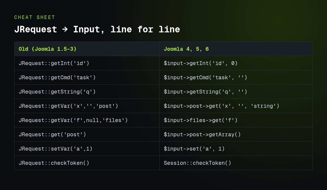 Fix "Class JRequest Not Found" in Joomla 4, 5 and 6.2 (Tested) 5 Cheat sheet mapping JRequest methods to the Joomla Input API