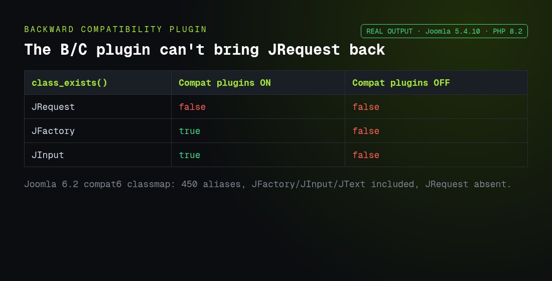 Fix "Class JRequest Not Found" in Joomla 4, 5 and 6.2 (Tested) 7 Behaviour Backward Compatibility plugin test showing JRequest is never restored