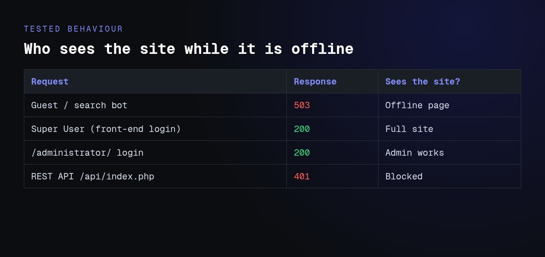 Who sees the Joomla site while offline: guests 503, Super User 200, API 401