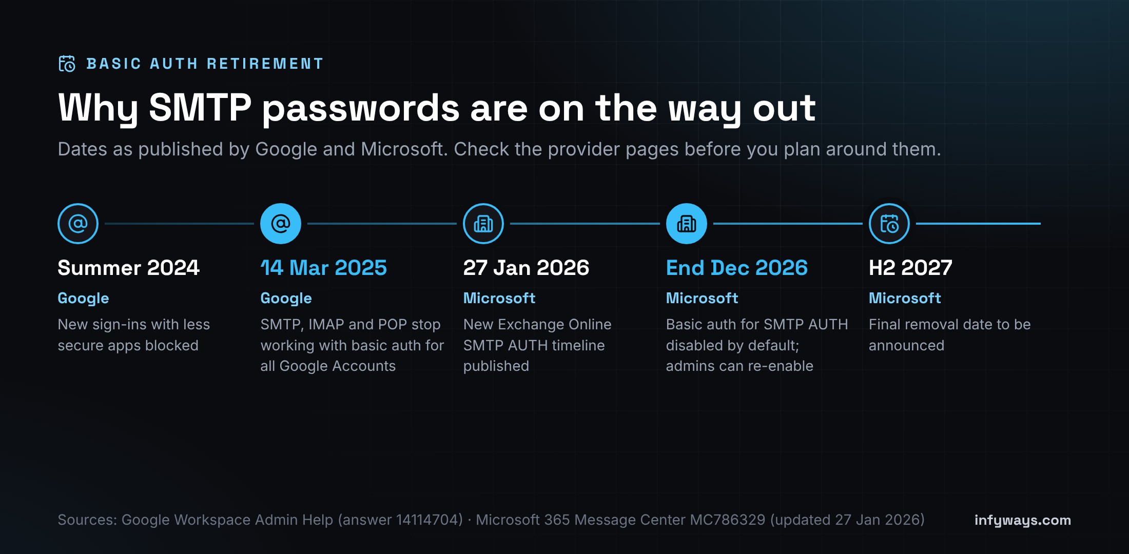 Timeline of SMTP basic authentication retirement: Google 14 March 2025, Microsoft Exchange Online disabled by default end of December 2026, final date announced in second half of 2027