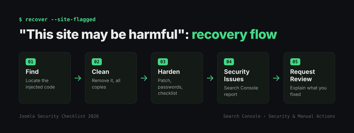 Five-step flow diagram for recovering from Google's This site may be harmful warning: find the malware, clean it, harden the site, check Search Console Security Issues, request a review