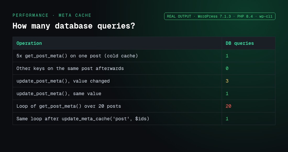 Measured database queries for get_post_meta, update_post_meta and update_meta_cache