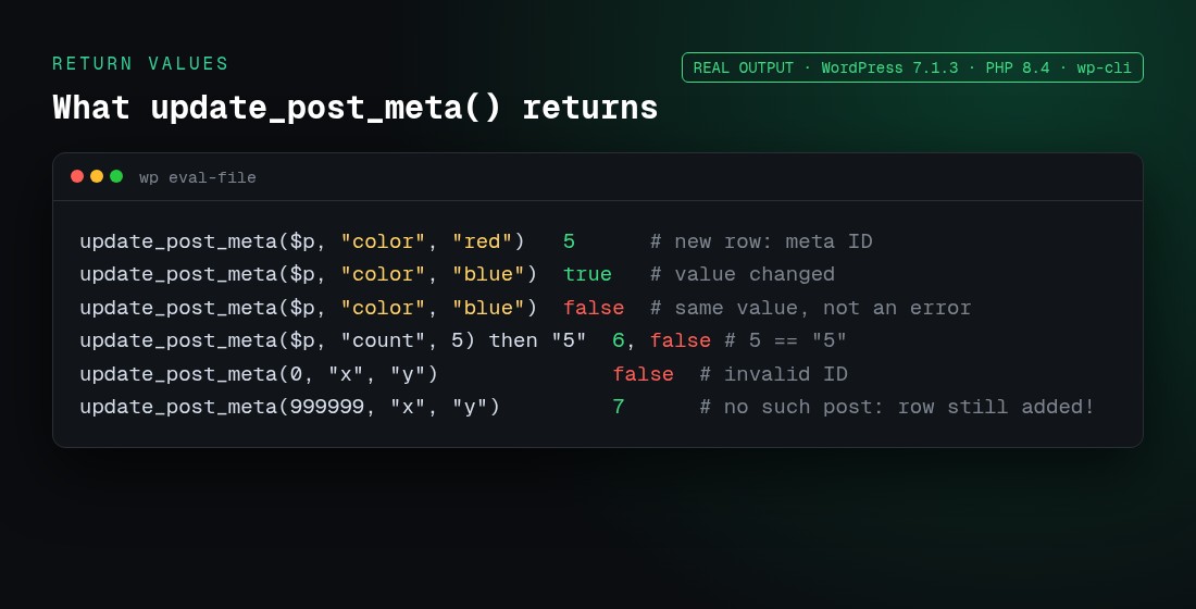 Real wp-cli output of update_post_meta return values: meta ID, true and false