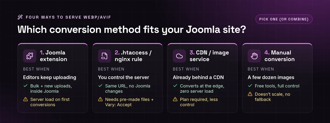 Four ways to serve WebP and AVIF on Joomla: extension, .htaccess or nginx rule, CDN, manual conversion