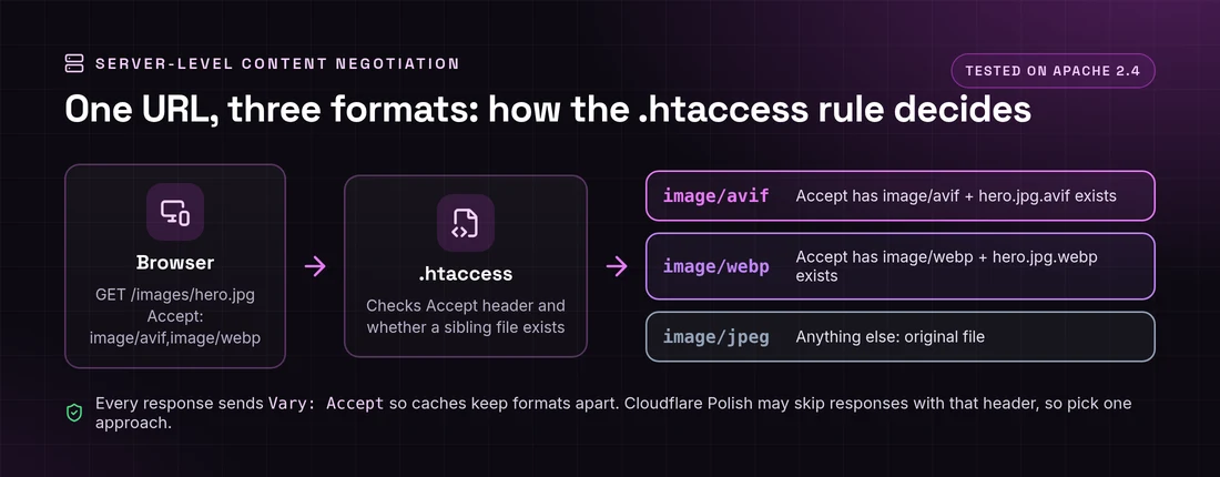 How an .htaccess rule serves AVIF, WebP or the original JPG from the same Joomla image URL using the Accept header