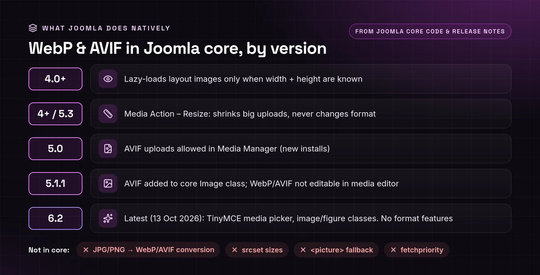 What Joomla core does with WebP and AVIF by version: 4.0 lazy loading, 5.0 AVIF uploads, 5.1.1 Image class, 6.2 no format features