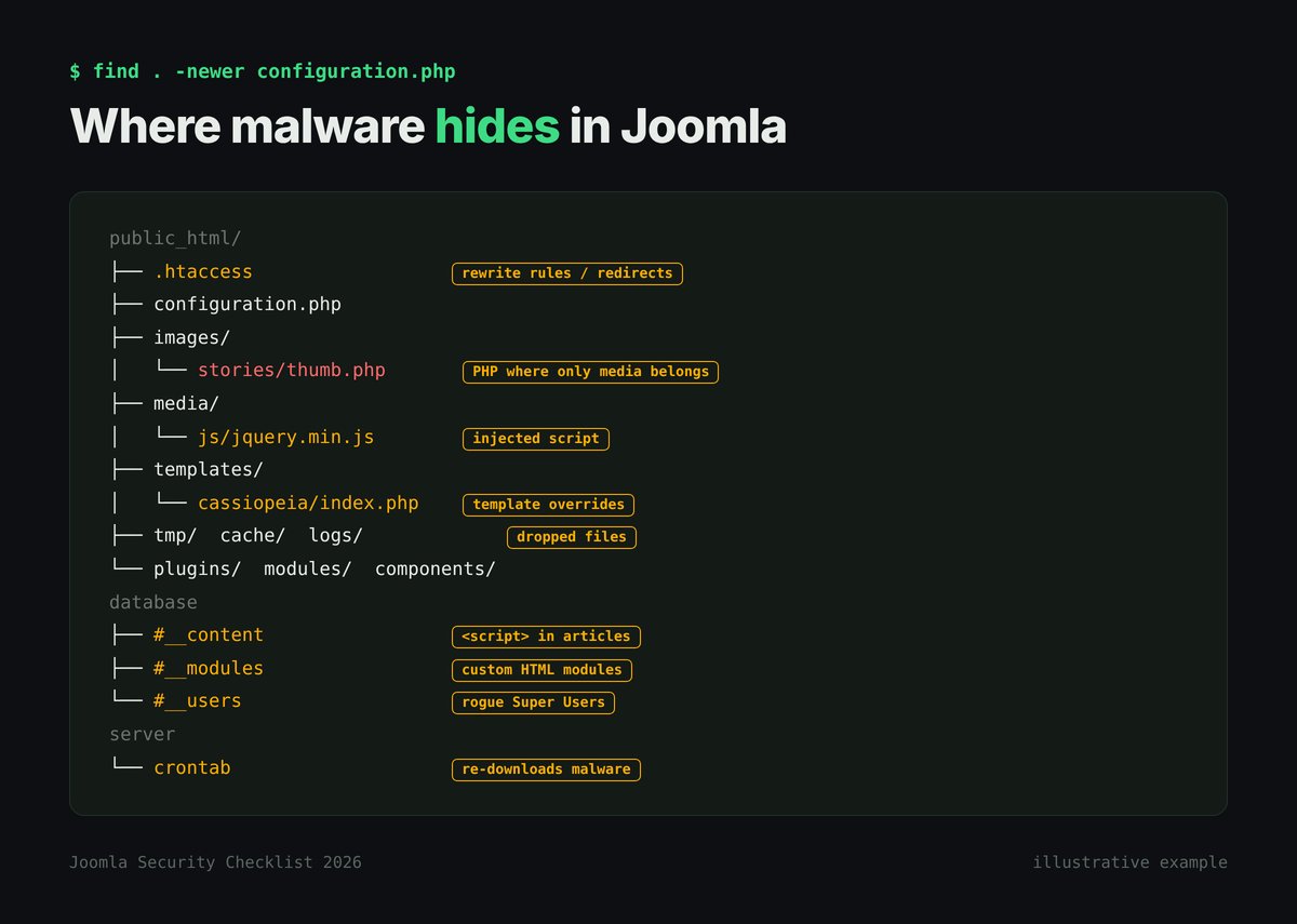 Folder-tree diagram of a Joomla site highlighting where malware hides: .htaccess, PHP files in images, injected JavaScript in media/js, template files, tmp and cache, the content, modules and users database tables, and server cron jobs