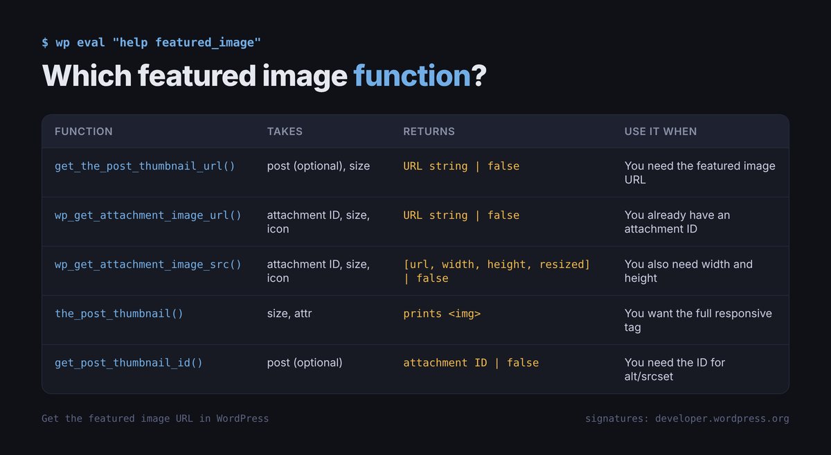 Comparison table of get_the_post_thumbnail_url, wp_get_attachment_image_url, wp_get_attachment_image_src, the_post_thumbnail and get_post_thumbnail_id: what each takes and returns
