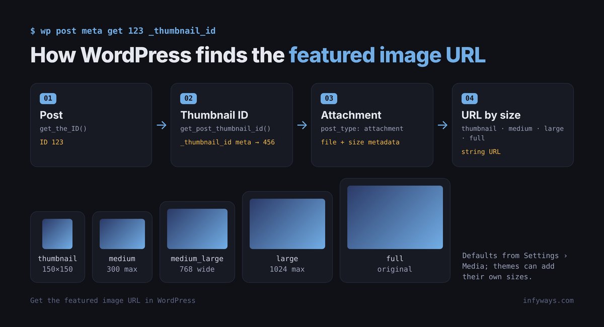 Diagram of how WordPress resolves a featured image URL: post, thumbnail ID from _thumbnail_id meta, attachment, then URL in thumbnail, medium, medium_large, large or full size