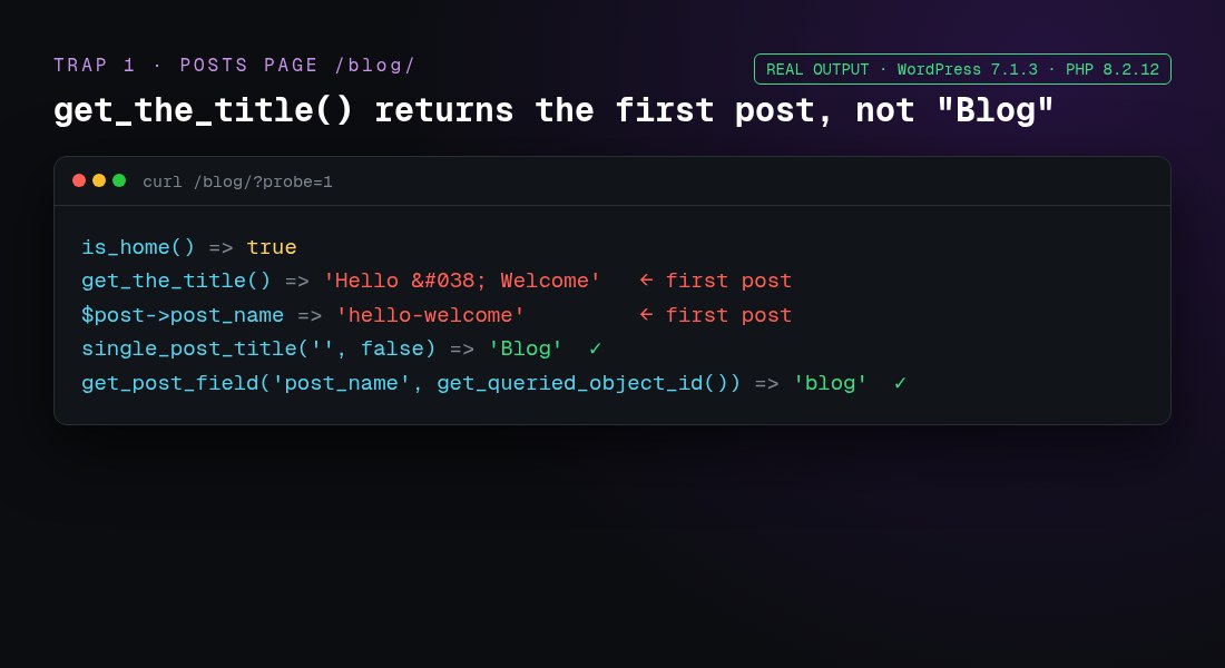 On the WordPress posts page get_the_title returns the first post while single_post_title returns Blog