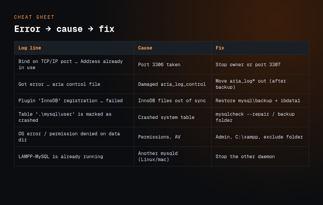 XAMPP MySQL error log lines, causes and fixes
