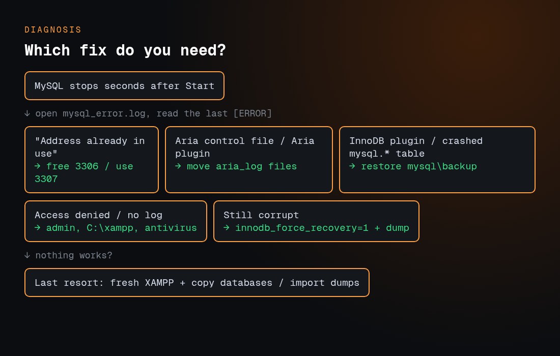Decision flow for fixing XAMPP MySQL not starting