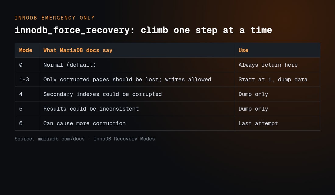 innodb_force_recovery modes 0 to 6 explained